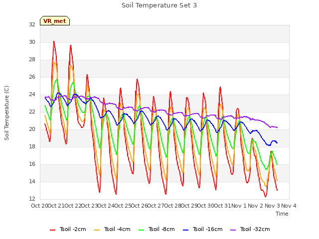 plot of Soil Temperature Set 3