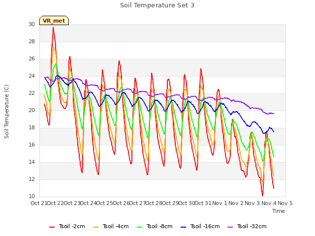 plot of Soil Temperature Set 3