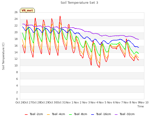 plot of Soil Temperature Set 3