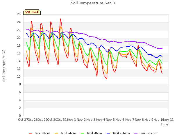 plot of Soil Temperature Set 3