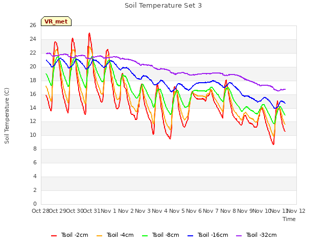 plot of Soil Temperature Set 3