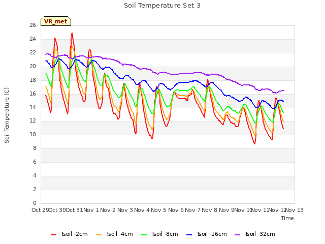 plot of Soil Temperature Set 3