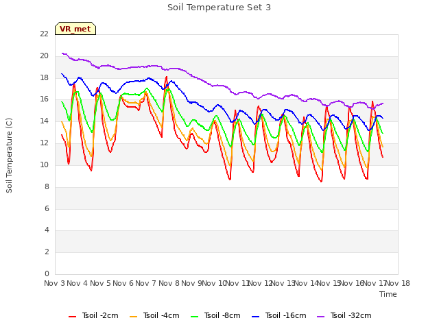 plot of Soil Temperature Set 3