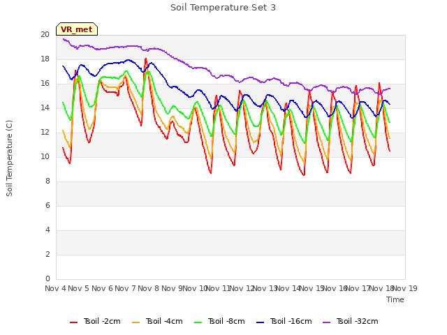 plot of Soil Temperature Set 3