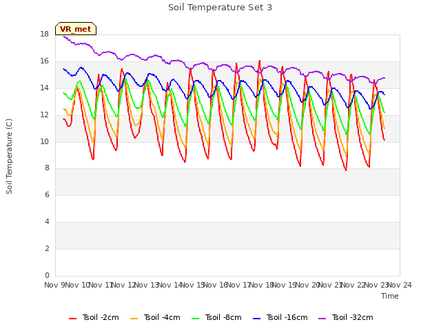plot of Soil Temperature Set 3