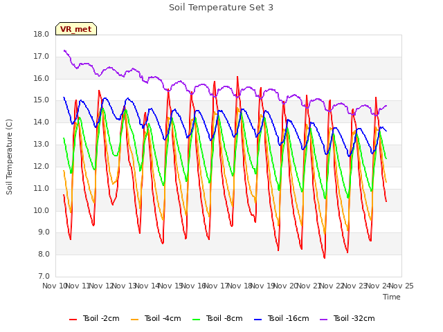 plot of Soil Temperature Set 3