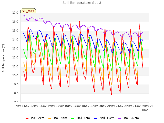 plot of Soil Temperature Set 3