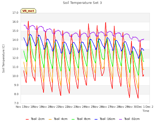 plot of Soil Temperature Set 3