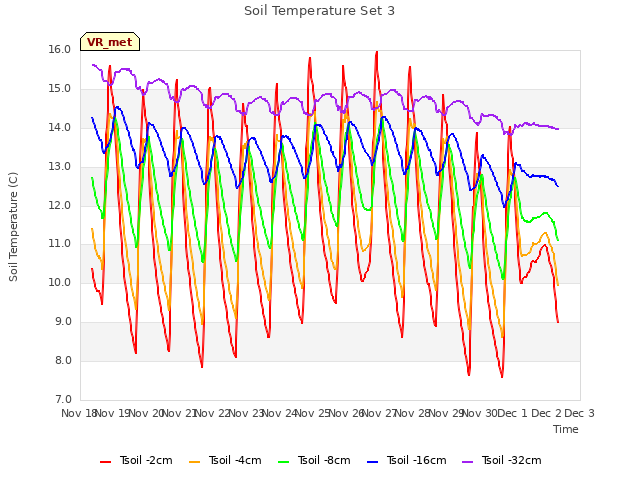 plot of Soil Temperature Set 3