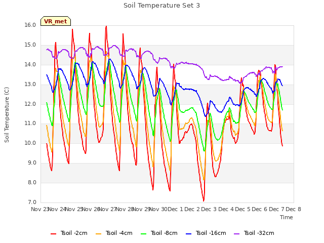 plot of Soil Temperature Set 3
