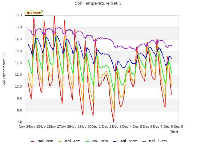 plot of Soil Temperature Set 3