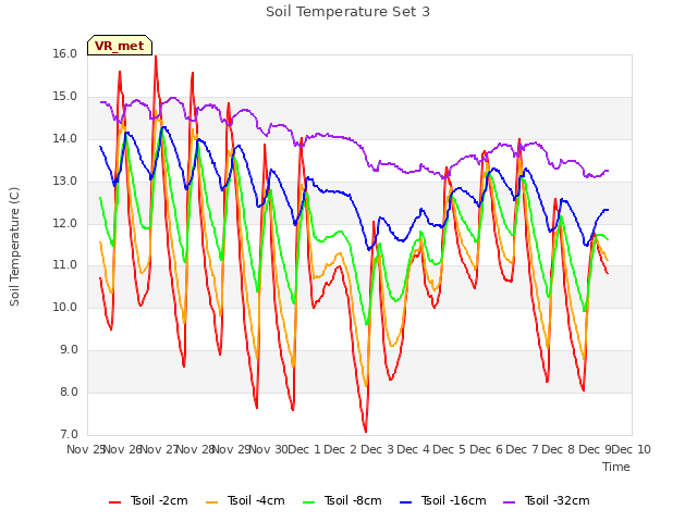 plot of Soil Temperature Set 3