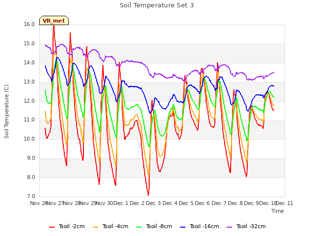 plot of Soil Temperature Set 3