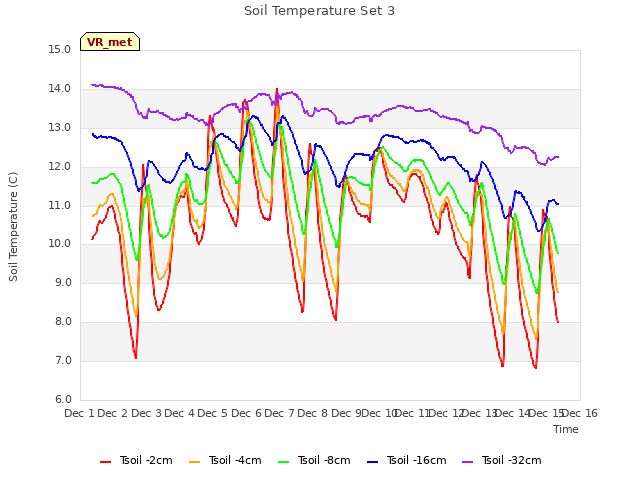 plot of Soil Temperature Set 3