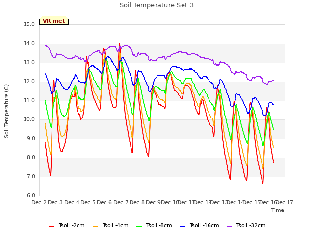 plot of Soil Temperature Set 3