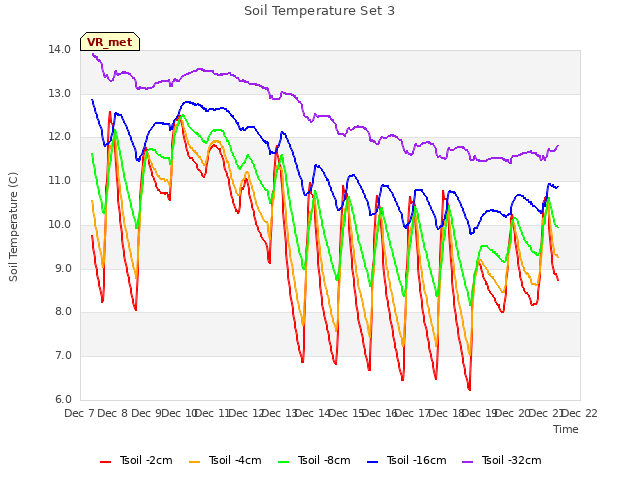 plot of Soil Temperature Set 3