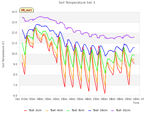 plot of Soil Temperature Set 3