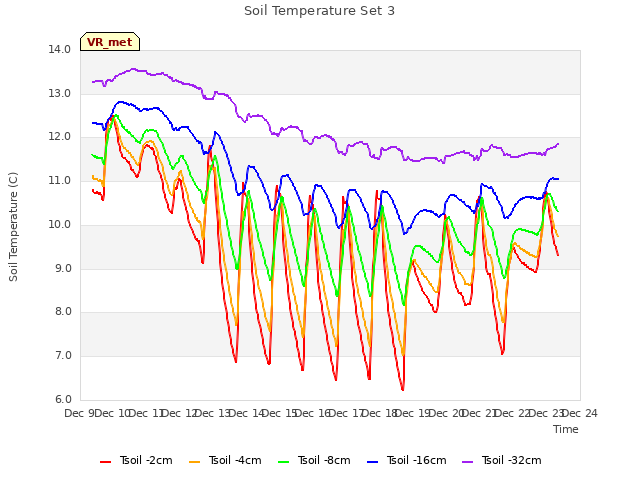 plot of Soil Temperature Set 3