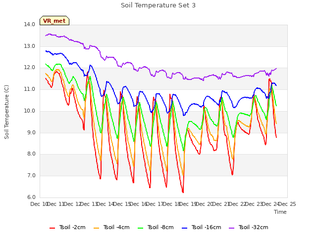 plot of Soil Temperature Set 3