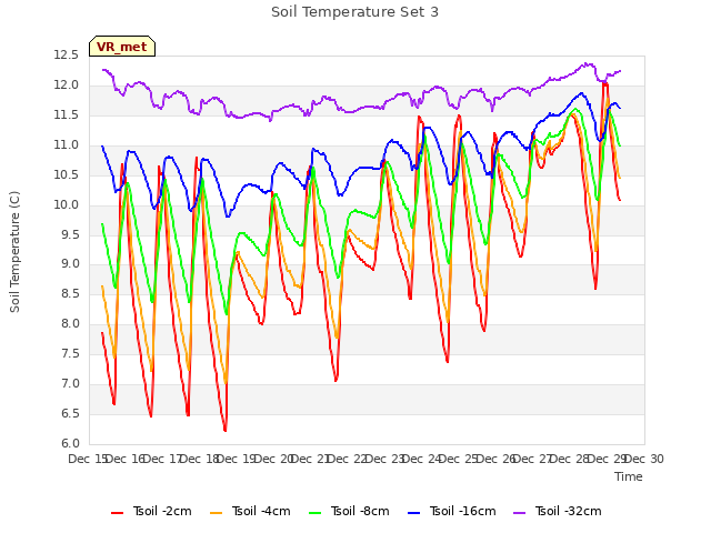 plot of Soil Temperature Set 3