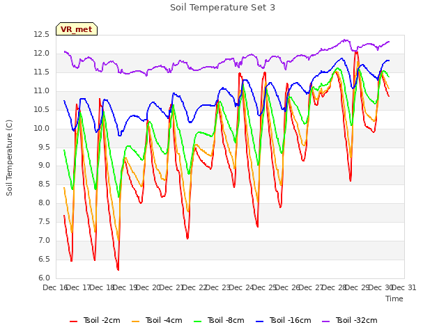 plot of Soil Temperature Set 3