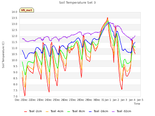 plot of Soil Temperature Set 3