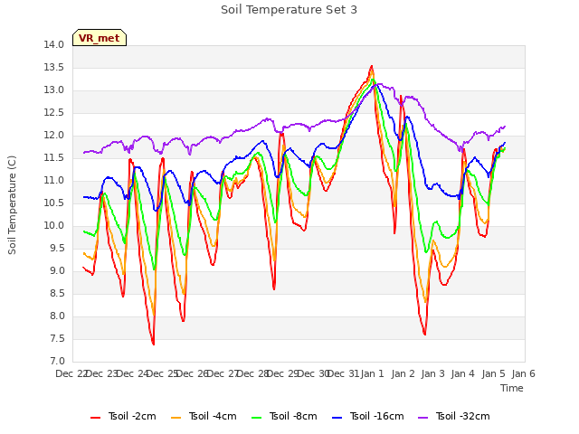 plot of Soil Temperature Set 3