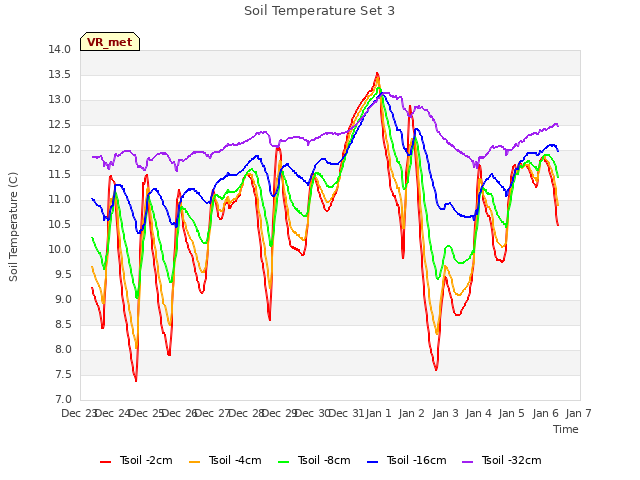 plot of Soil Temperature Set 3