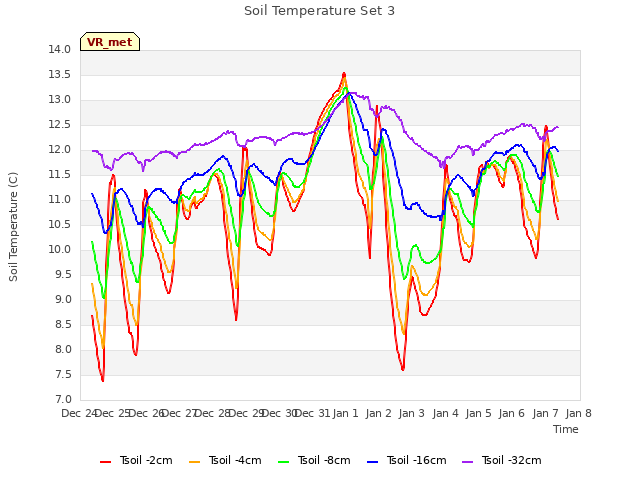 plot of Soil Temperature Set 3