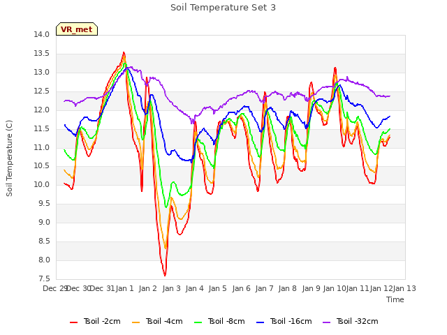 plot of Soil Temperature Set 3