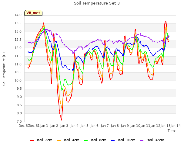 plot of Soil Temperature Set 3