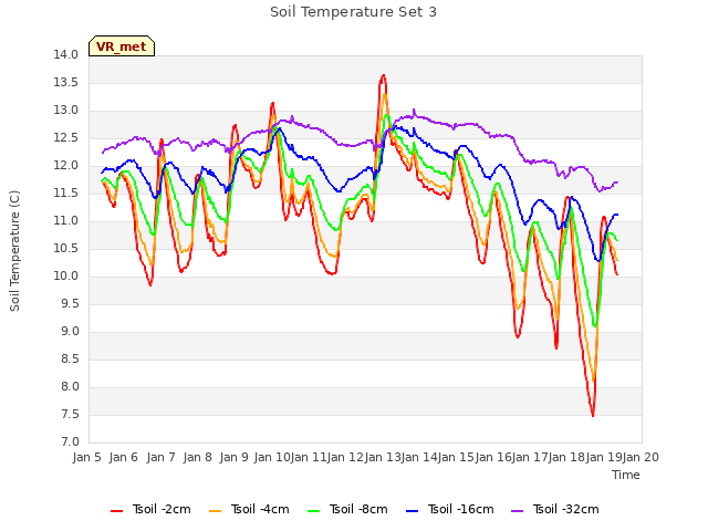 plot of Soil Temperature Set 3