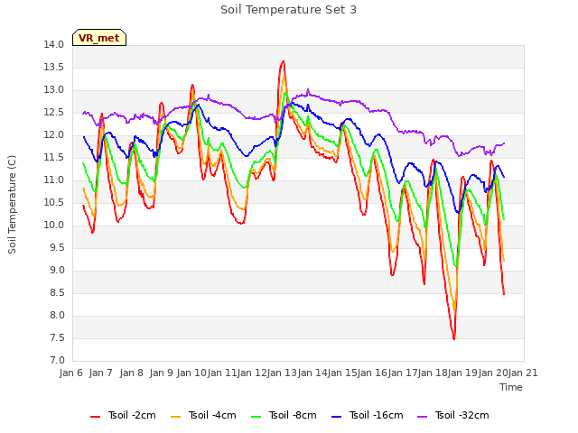 plot of Soil Temperature Set 3