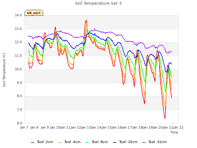 plot of Soil Temperature Set 3