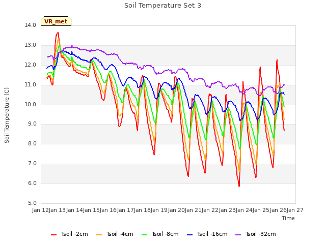 plot of Soil Temperature Set 3