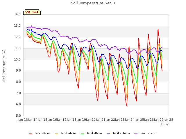 plot of Soil Temperature Set 3