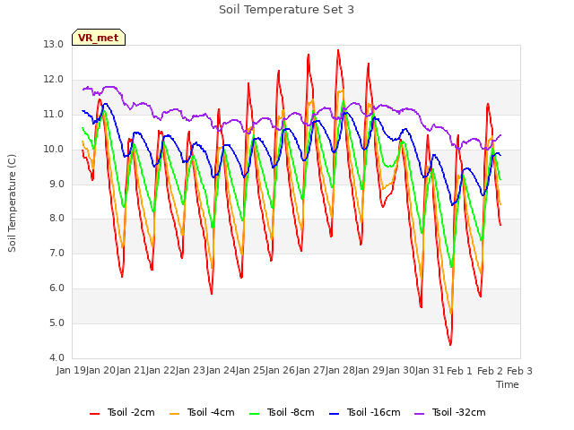 plot of Soil Temperature Set 3