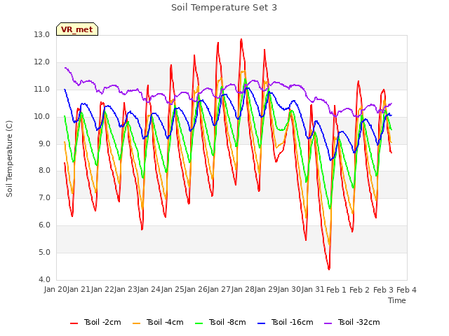 plot of Soil Temperature Set 3