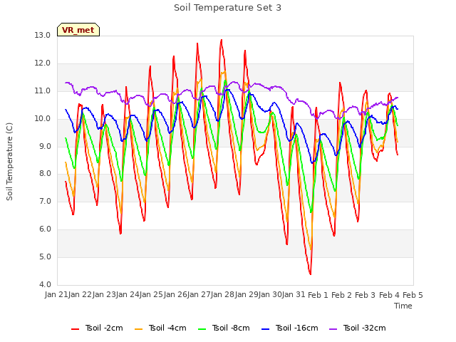 plot of Soil Temperature Set 3