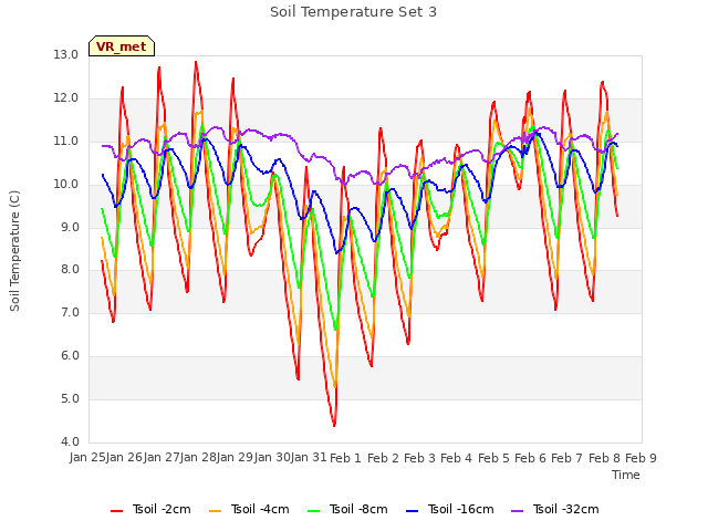 plot of Soil Temperature Set 3