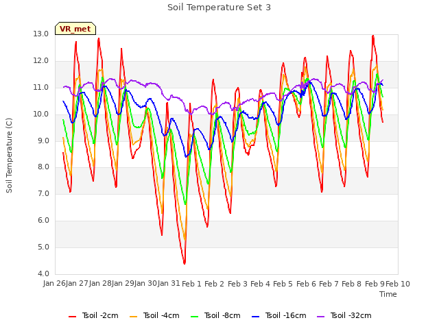 plot of Soil Temperature Set 3