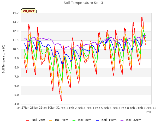 plot of Soil Temperature Set 3