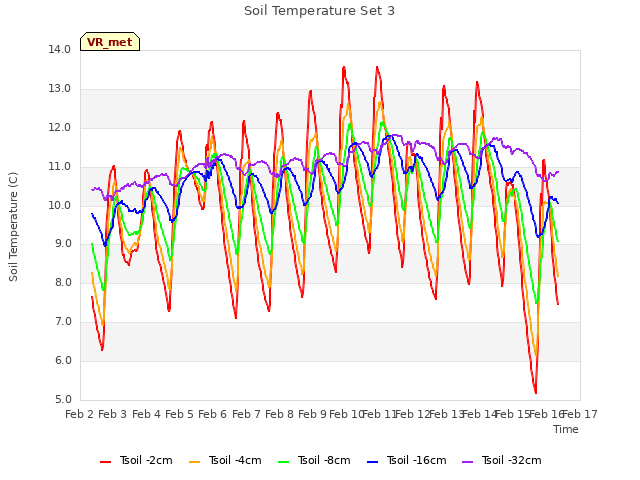 plot of Soil Temperature Set 3