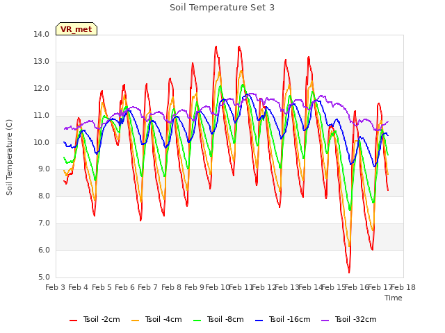 plot of Soil Temperature Set 3