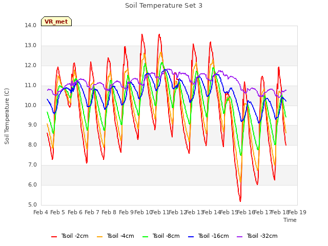 plot of Soil Temperature Set 3