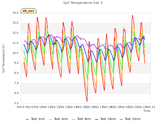 plot of Soil Temperature Set 3