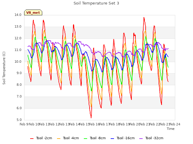 plot of Soil Temperature Set 3