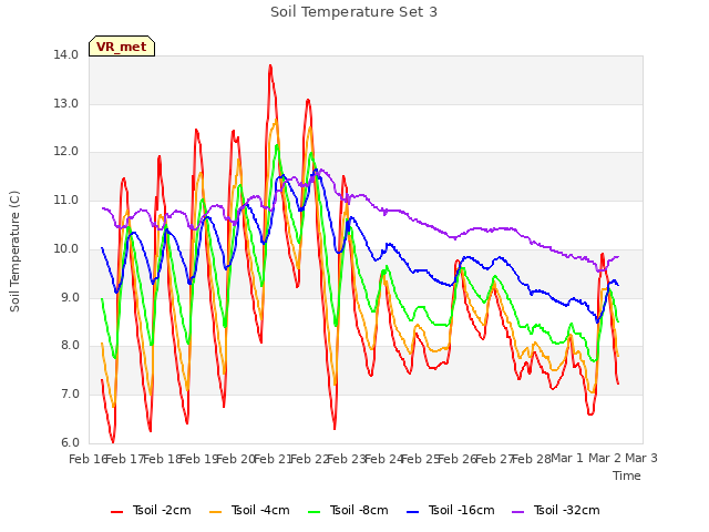 plot of Soil Temperature Set 3