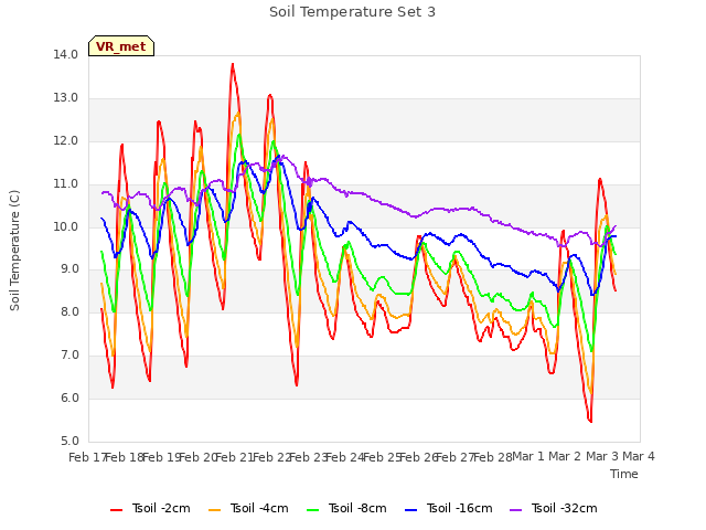 plot of Soil Temperature Set 3