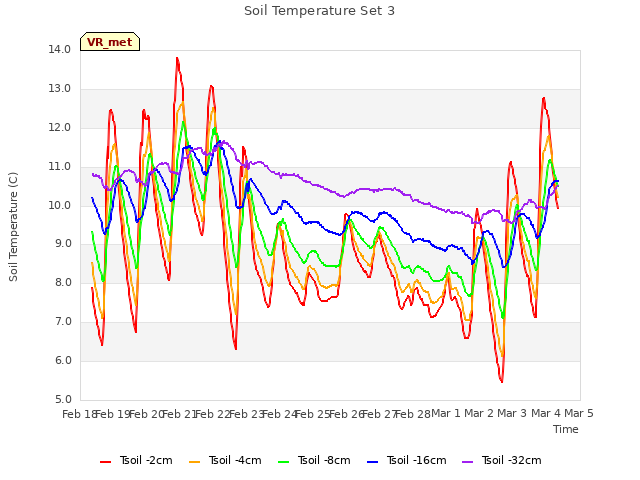 plot of Soil Temperature Set 3